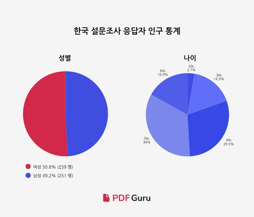 kr-Respondent Demo KR-KR-Korea’s Remote-Work.png