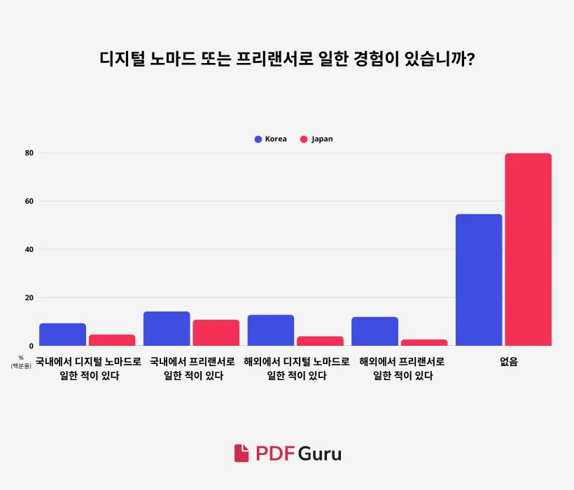 Q7-KR-Korea’s Remote-Work.png