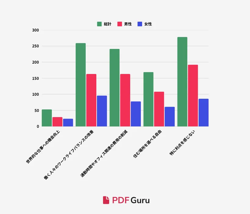 S1-Q3_ Digital tools have made it possible to work from anywhere. What do you think is the greatest advantage of this trend.png