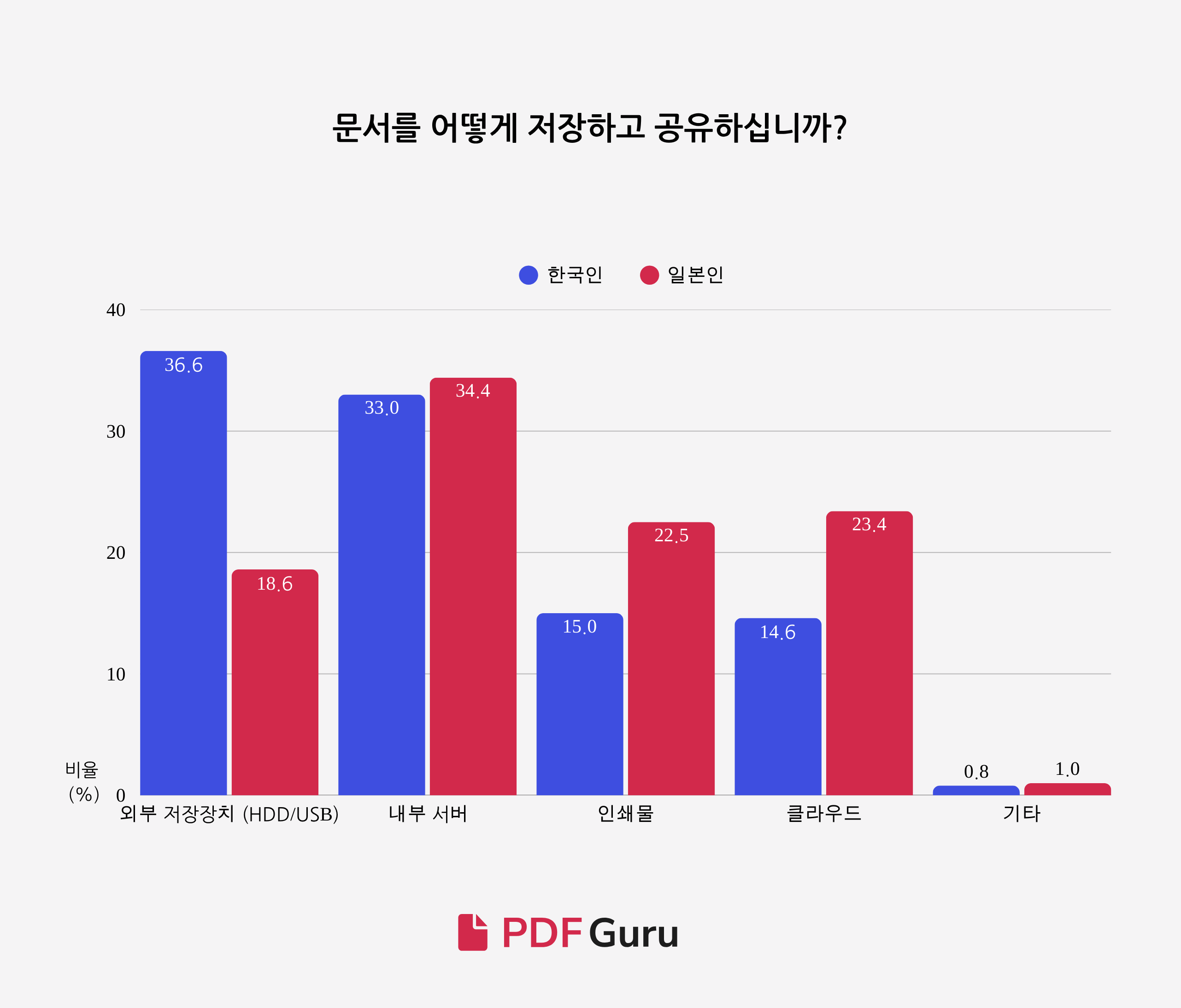 5 - Digitalization Among Korean and Japanese Workers (KO).png