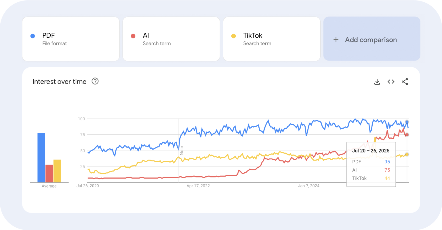 Google trends for PDF
