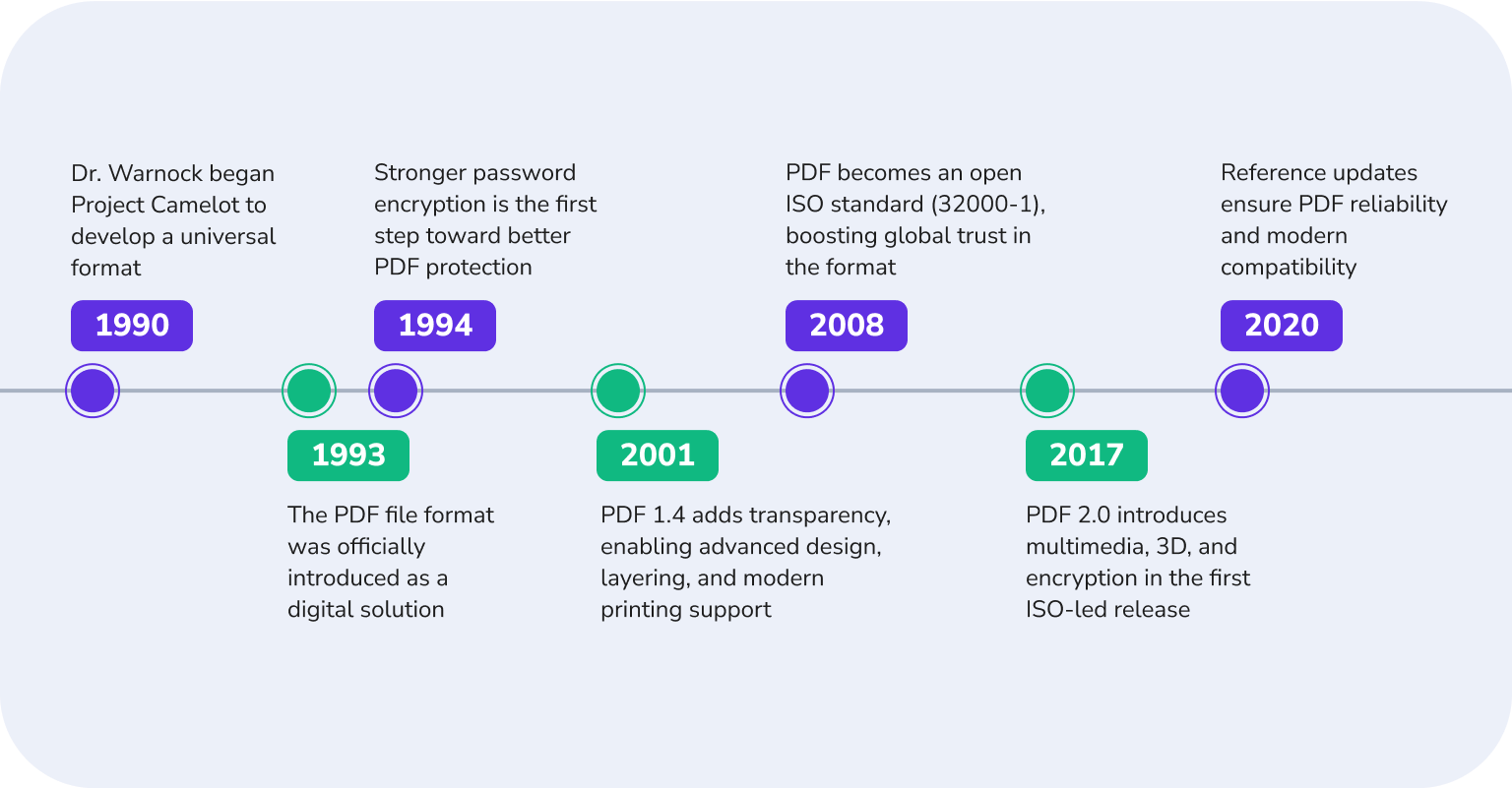 History of PDF technology
