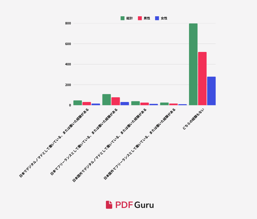 S1-Q10_Have you ever had experience working as a digital nomad or freelancer.png