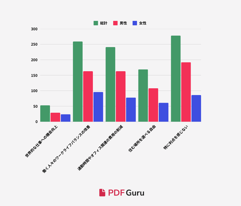 S1-Q3_ Digital tools have made it possible to work from anywhere. What do you think is the greatest advantage of this trend.png