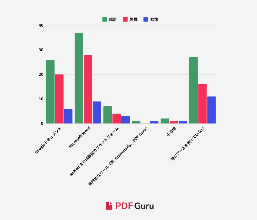 S2-Q7_What tool do you use most frequently when editing documents for work.png