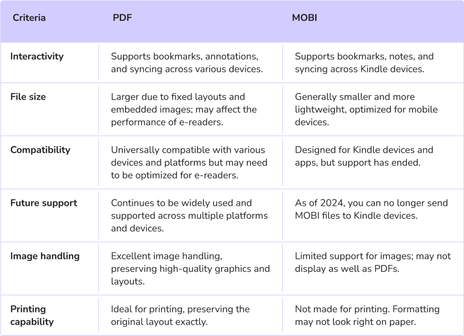 Difference between pdf and mobi